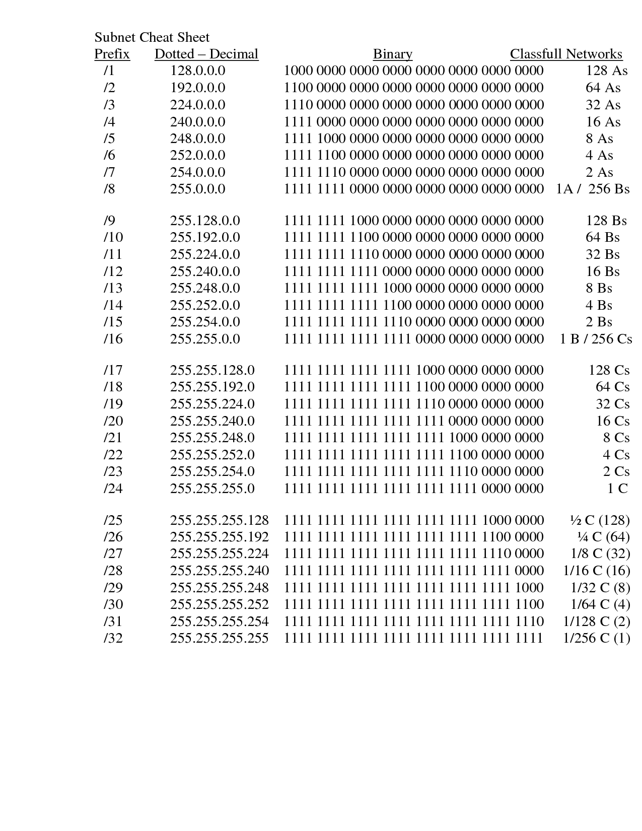 255.255 240.0 какая маска. Маска подсети 255.255.255.128. 255.255.255.248 Подсеть. Маска подсети 255.255.255.128 диапазон. Подсеть 255.255.255.252.